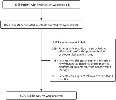 Body Roundness Index Is a Superior Obesity Index in Predicting Diabetes Risk Among Hypertensive Patients: A Prospective Cohort Study in China